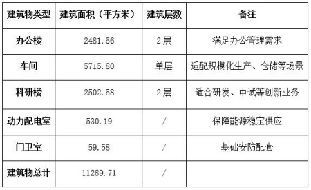 北京順義區土地及附屬建筑物轉讓項目