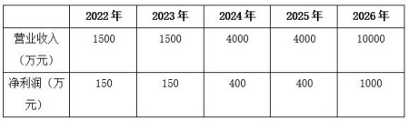 上海生物可降解材料生產公司開啟B輪融資項目